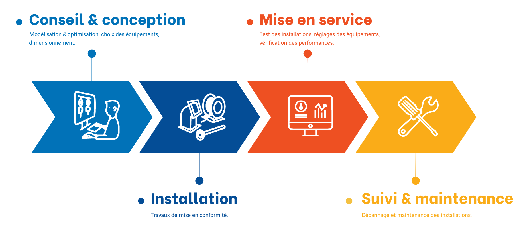 Spécialiste local à Confolens Charente 16 Frise : Conseil et conception - Installation - Mise en service - Maintenance
